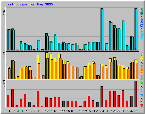 Daily usage for May 2025
