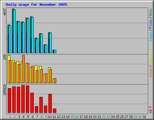 Daily usage for November 2025