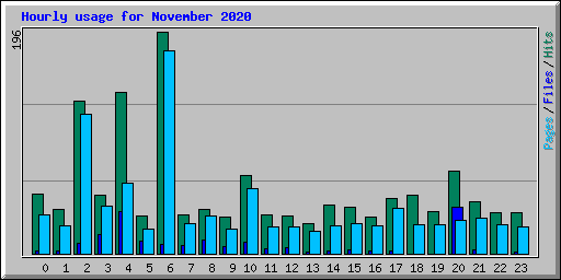 Hourly usage for November 2020